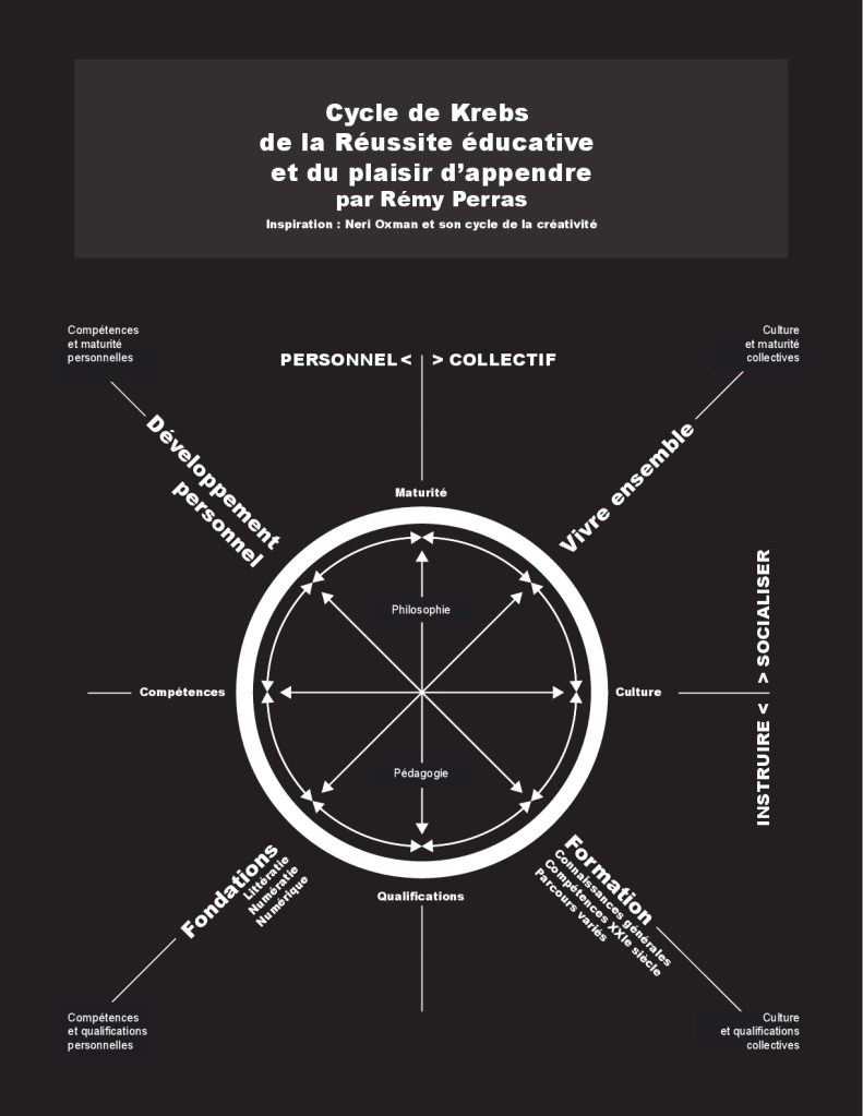 Cycle de Krebs de la Réussite éducative par Rémy Perras. Un cycle où le développement de la maturité et de la culture est tout aussi important que celui des compétences et des qualifications.